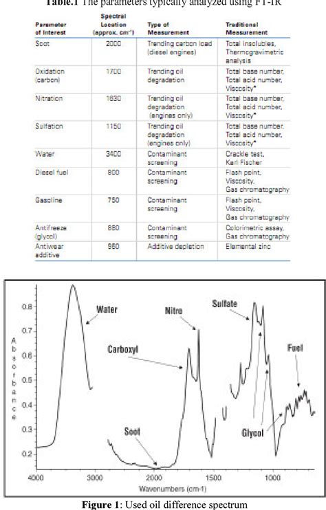 how to interpret ftir results|ftir interpretation table.
